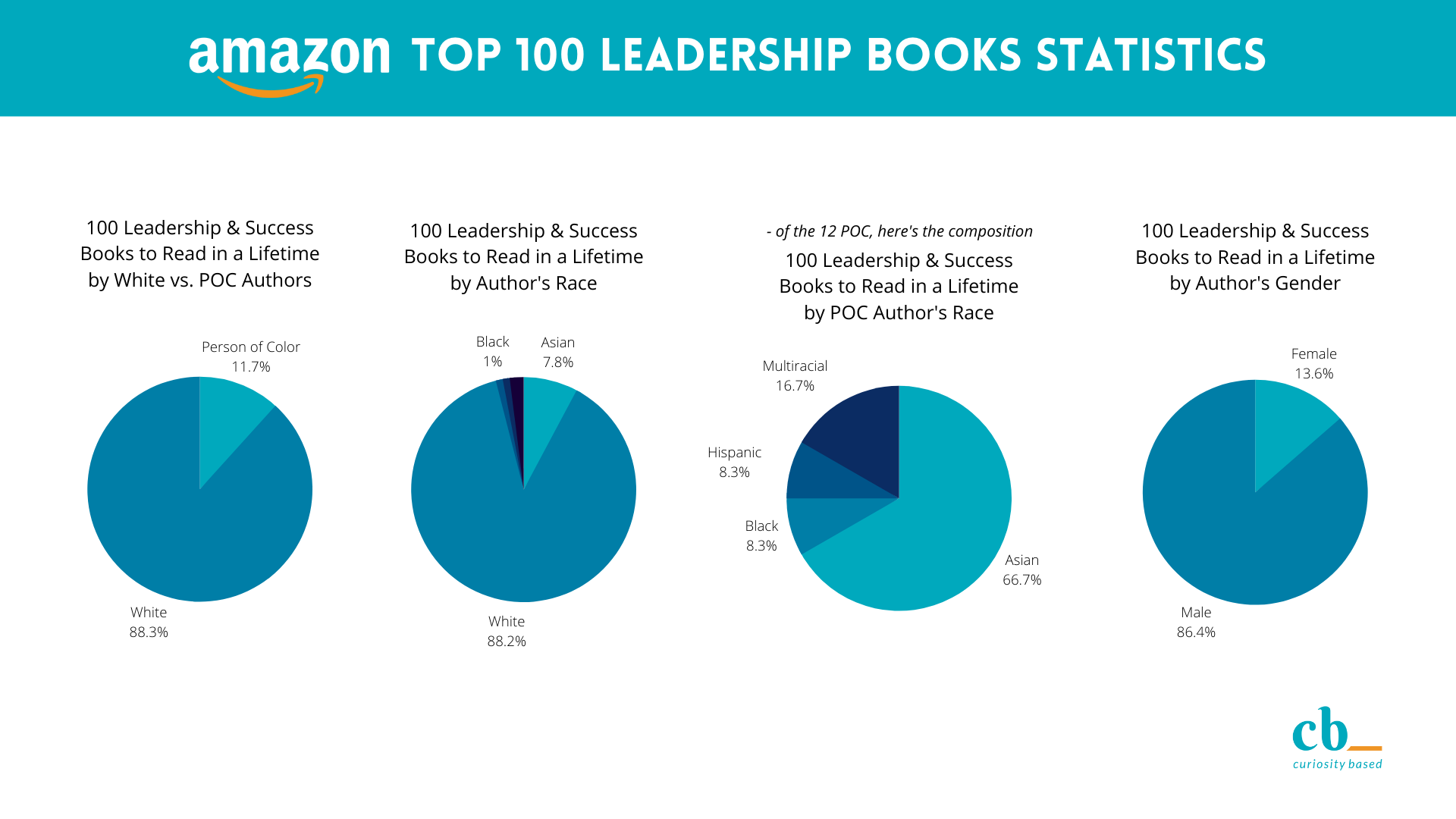 Amazon Top 100 Leadership Books Statistics